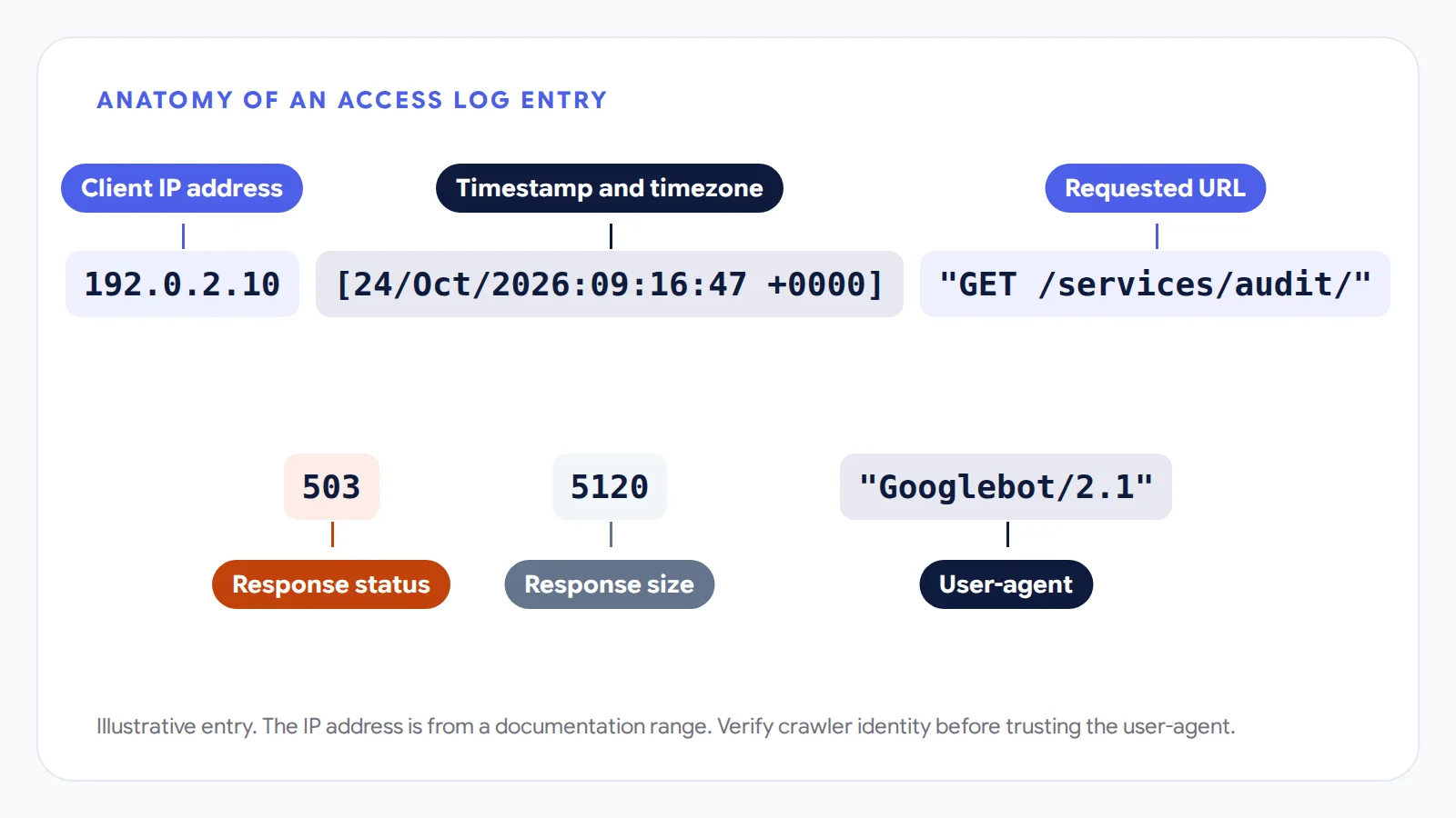 A sample server access log entry with its timestamp, requested URL, response status, user-agent and client IP fields labelled