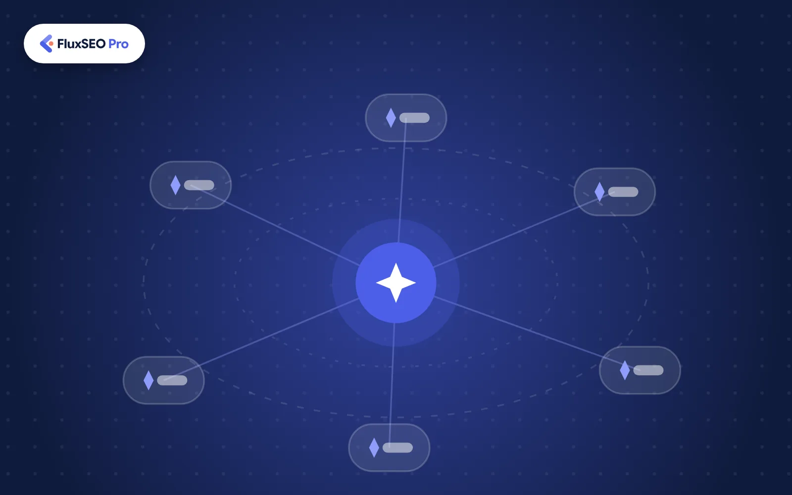 Illustration of a brand at the centre of several AI assistants, with the FluxSEO Pro logo
