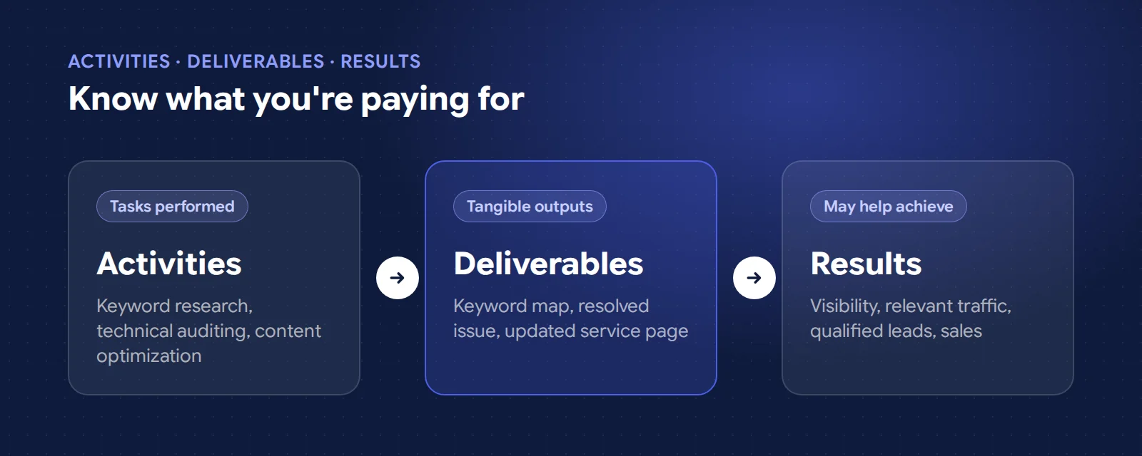 SEO activities produce deliverables, and deliverables can support results such as visibility, relevant traffic, qualified leads and sales