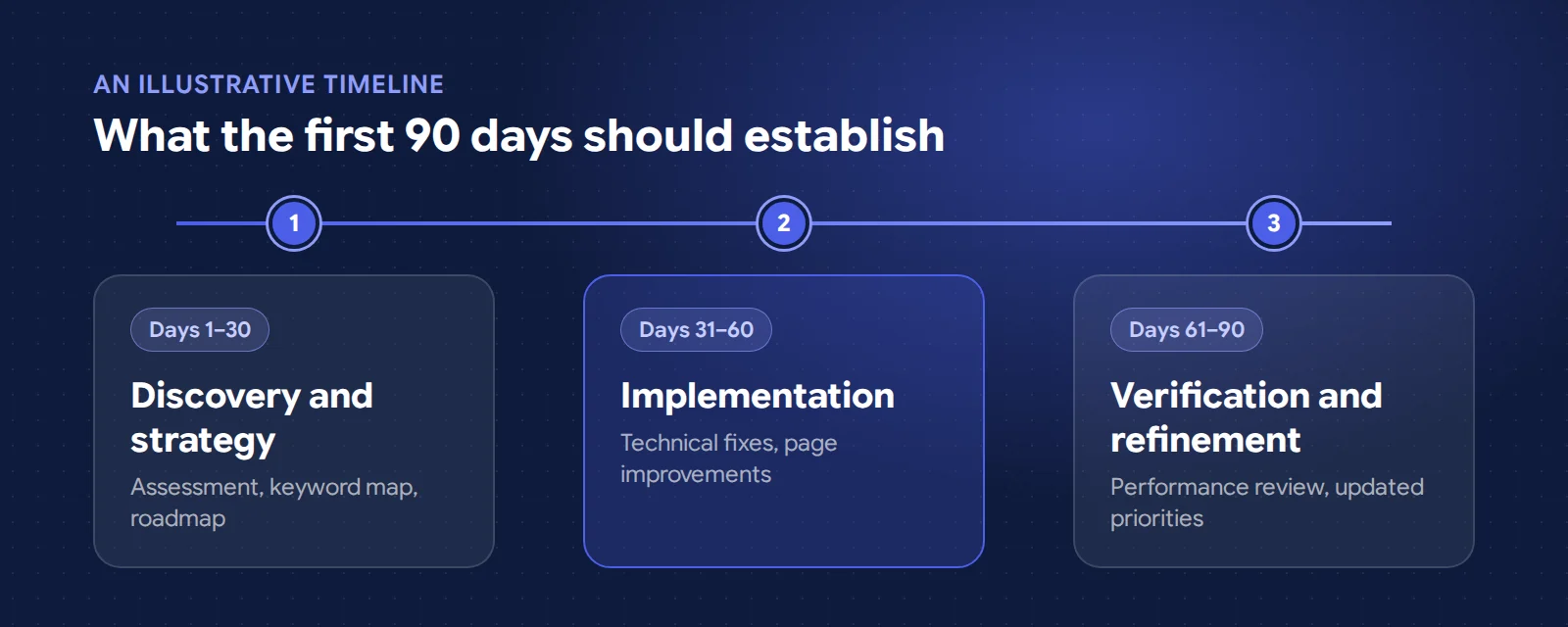 Illustrative first 90 days of an SEO engagement: discovery and strategy, implementation, then verification and refinement