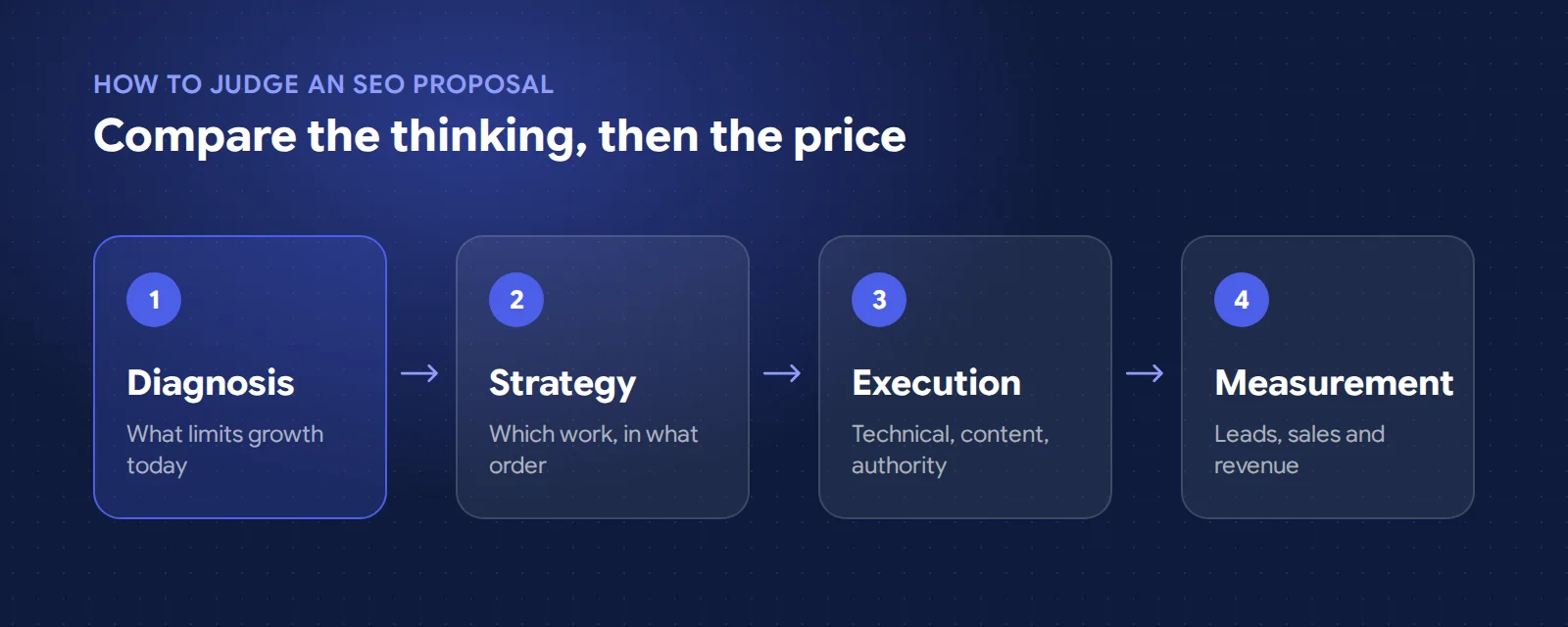 Four stages of a well-scoped SEO engagement: diagnosis, strategy, execution and measurement