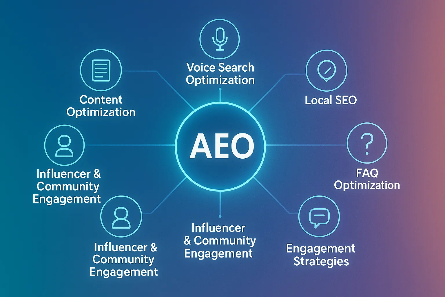 Purpose of Types of AEO